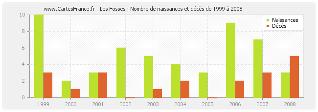 Les Fosses : Nombre de naissances et décès de 1999 à 2008